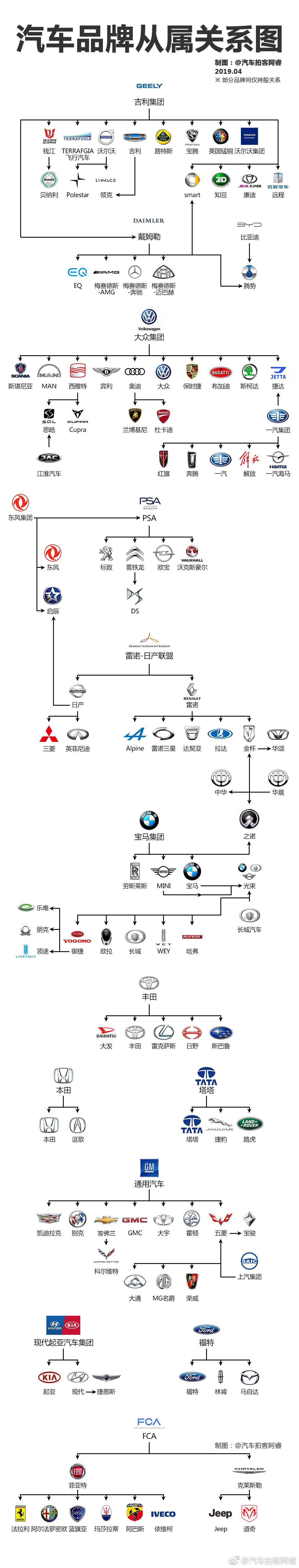 做了张最新版的汽车品牌从属关系图