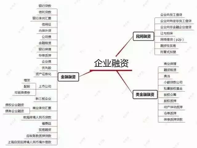 企业融资方式大全