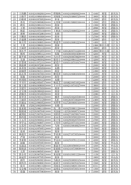 920户,15户,咸阳市公租房,廉租房申请名单公示!