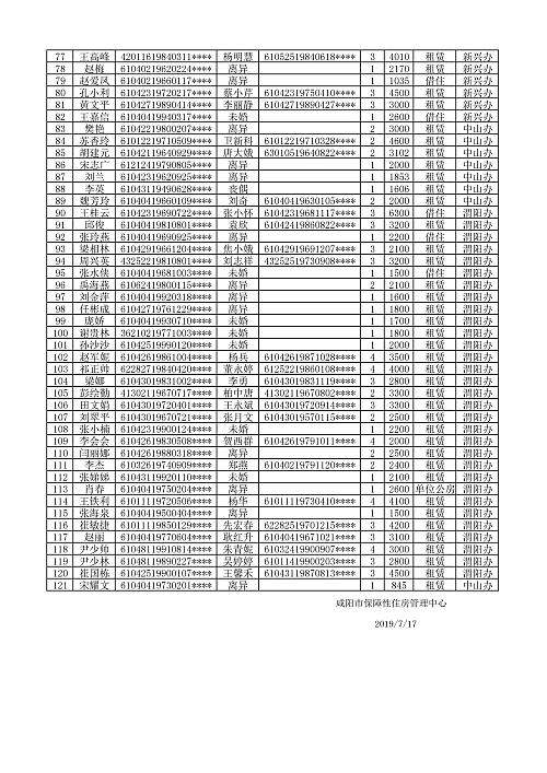 920户,15户,咸阳市公租房,廉租房申请名单公示!
