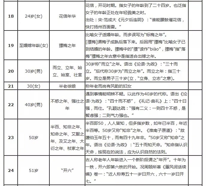 中国古代年龄称谓大全