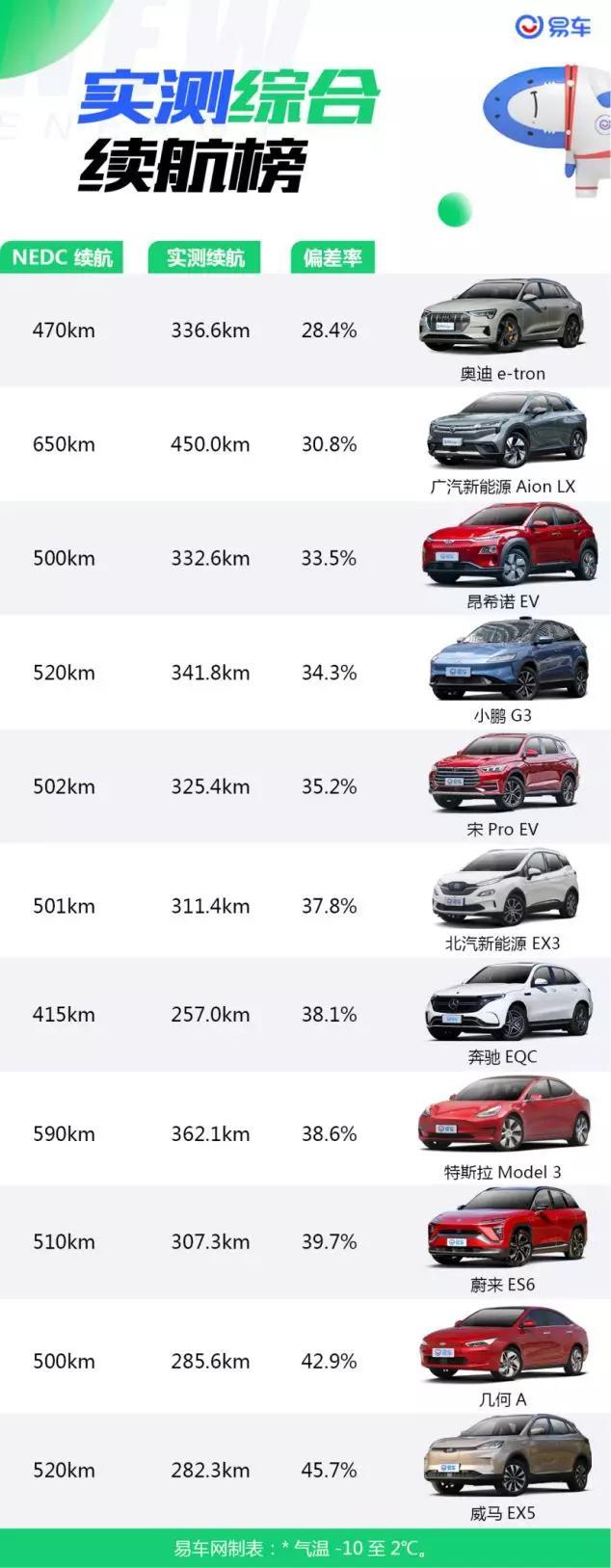 实测11款电动车冬季续航：奥迪e-tron偏差最小，小鹏表现出色