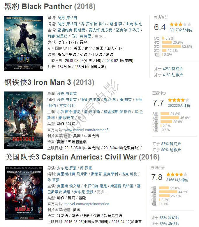 48亿2,《复仇者联盟》豆瓣:8.1分 —— 票房:15.