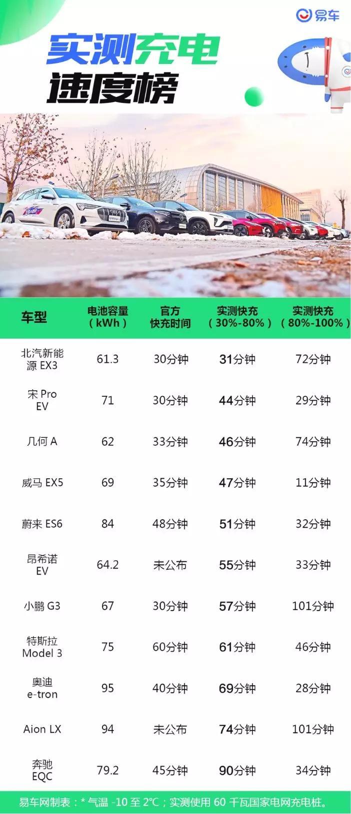 实测11款电动车冬季续航：奥迪e-tron偏差最小，小鹏表现出色