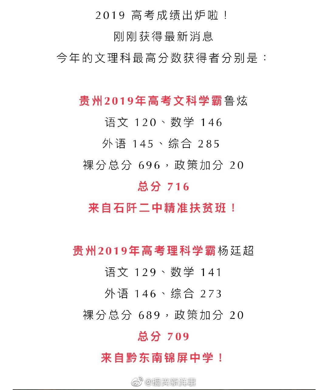 19年贵州省高考理科状元诞生 贵州省黔东南州锦屏中学 19年贵州省高考理科状元诞生 贵州省黔东南州锦屏中学