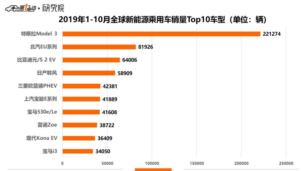 全球新能源乘用车10月销量榜单：Aion S表现抢眼，广汽入Top 10