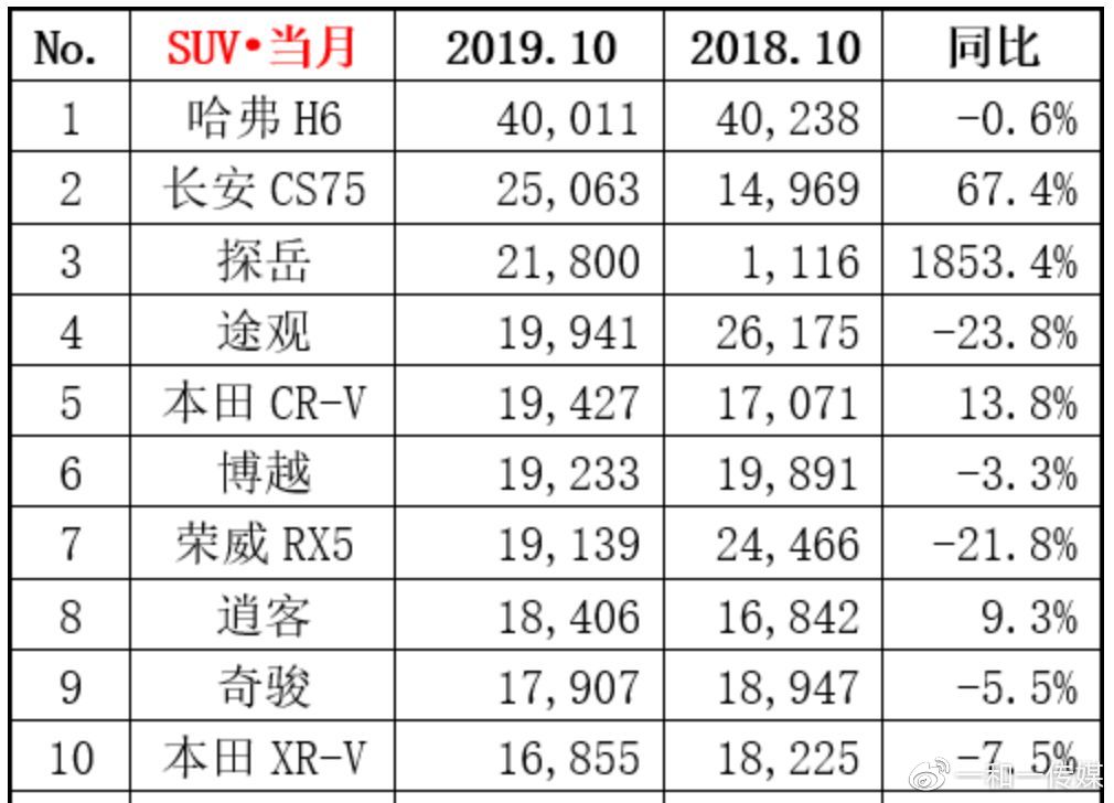 10月SUV销量排行现黑马 长安CS75到底有何实力位居第二！