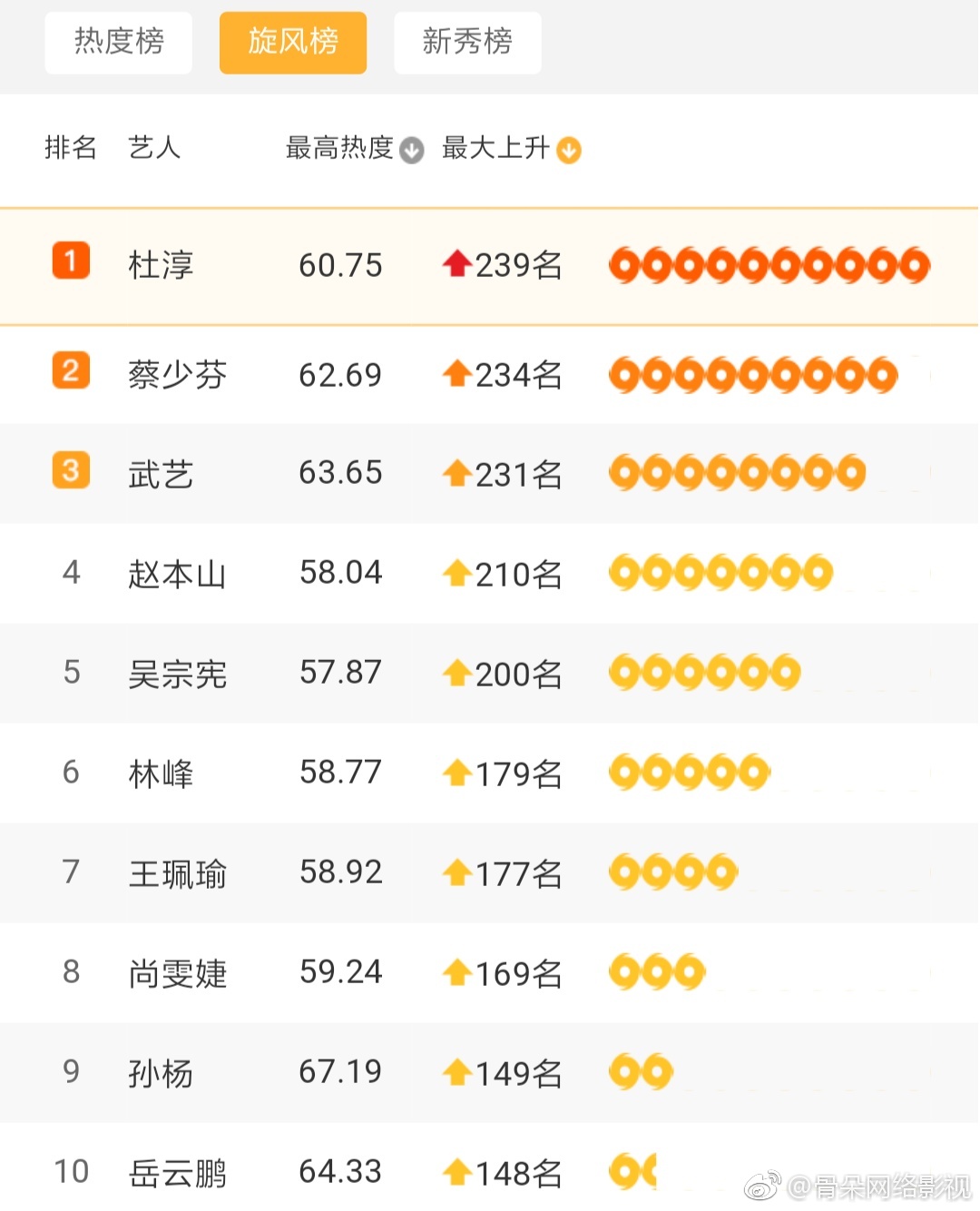 骨朵数据早报 20181226热度榜TOP1 旋风榜TOP1 新秀榜TOP1 网剧TO