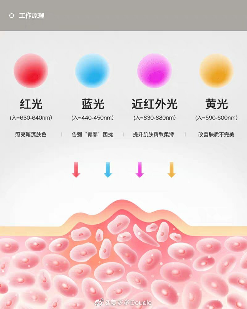 我发现科技发展真的太快了就经常做医美的红蓝光这个项目而言最开始