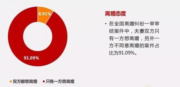 离婚大数据曝光:北京离婚率接近50%!
