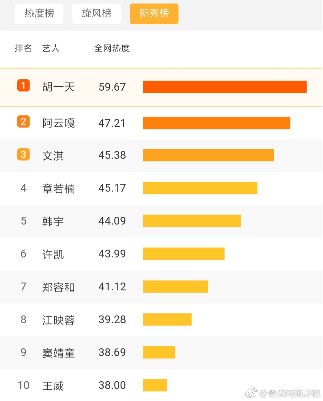 骨朵数据早报 20181226热度榜TOP1 旋风榜TOP1 新秀榜TOP1 网剧TO