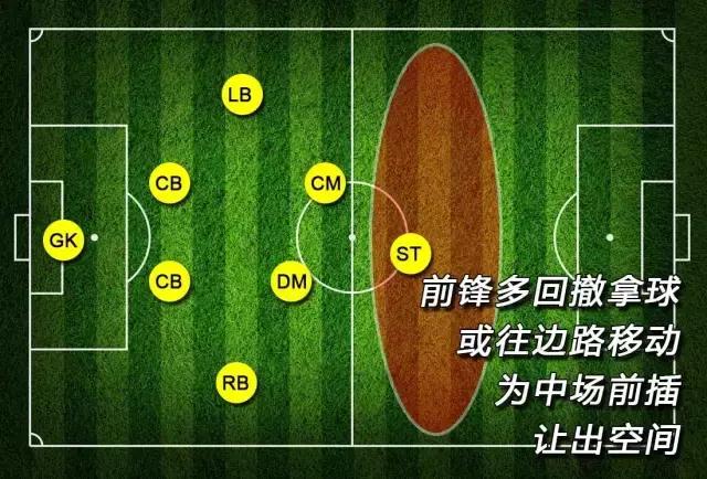 因为中前场进攻人数并不占优,所以要求前锋的活动范围更大一些.