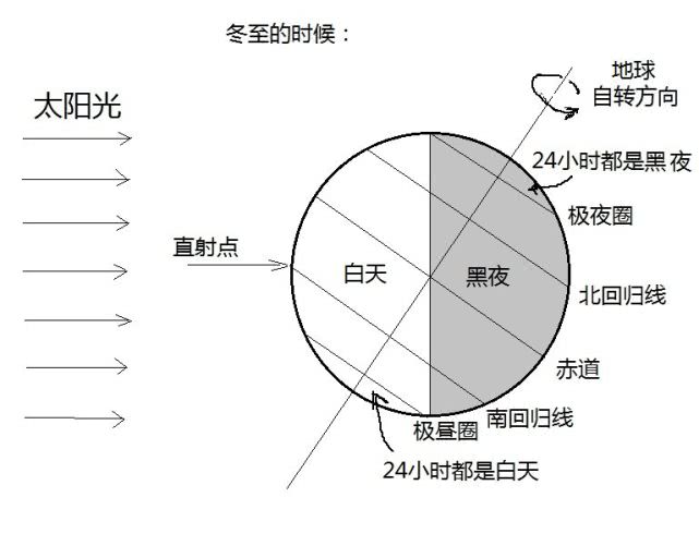比如说在南北极,你根本不用行走,那里有极昼或者极夜,特别是在南北极