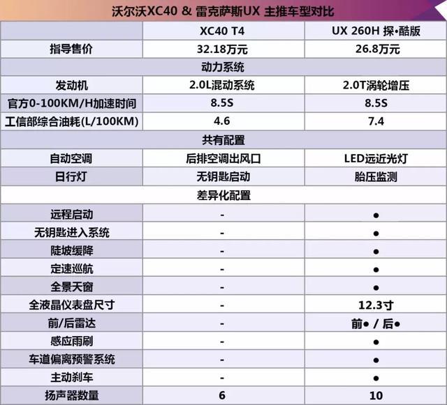 豪华入门级suv之争,雷克萨斯ux和沃尔沃xc40怎么选择?