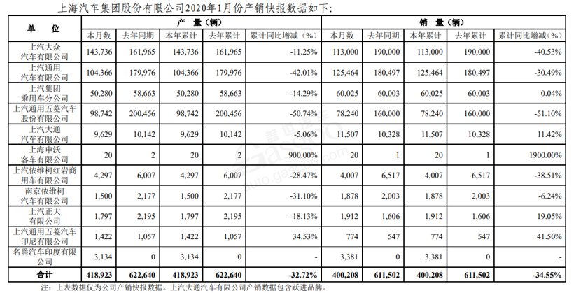 27家车企1月销量一览：自主品牌渐回暖，新能源车企持续走跌