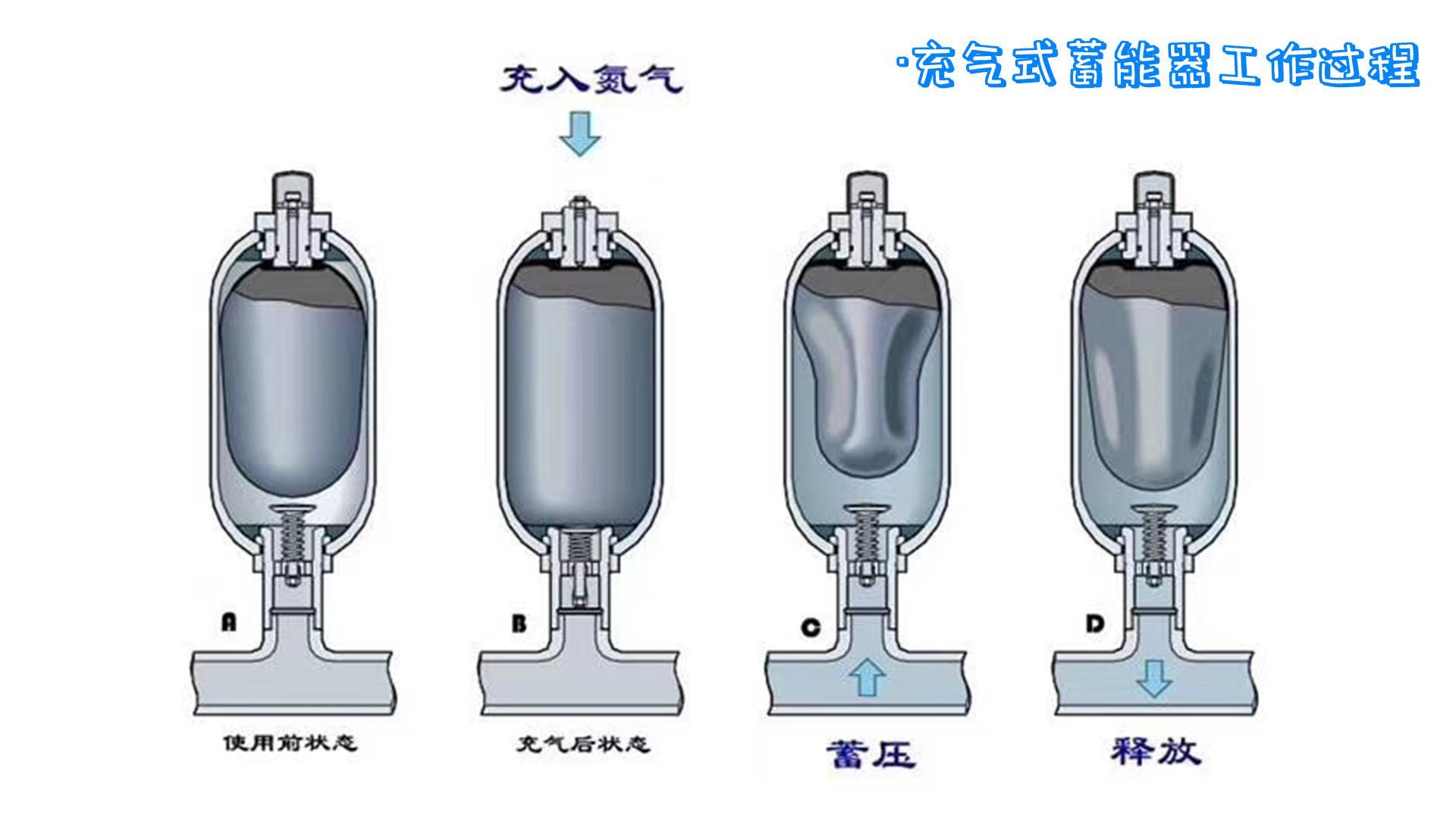 需要向皮囊内冲入压力为10mpa的氮气,故而得名充气式蓄能器