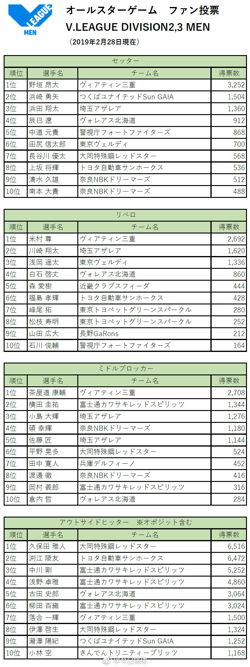 刘力宾 入围日本联赛全明星候选名单的唯一外援 刘力宾 入围日本联赛全明星候选名单的唯一外援