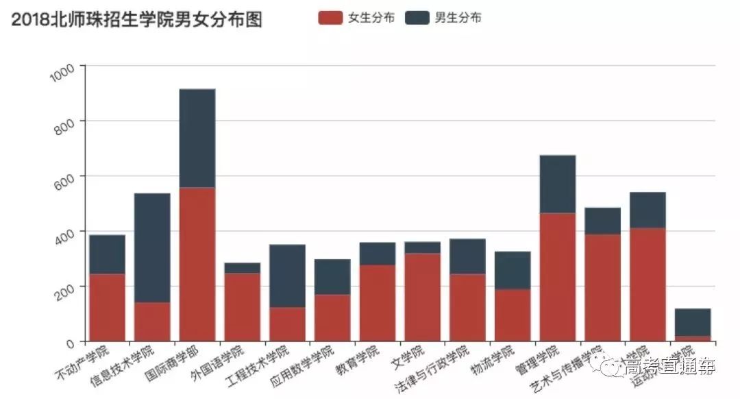 全国高校大学新生男女比例!去这些大学怕是要单身四年了