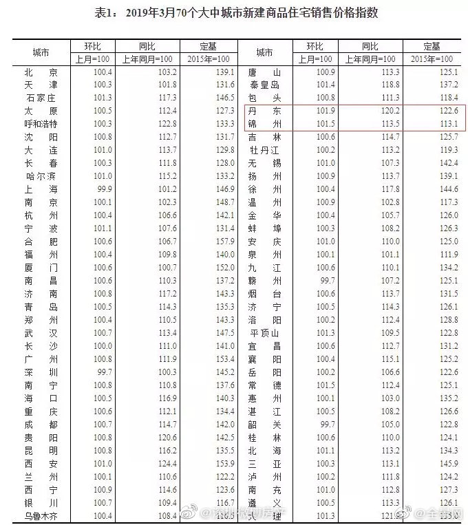 锦州房地产