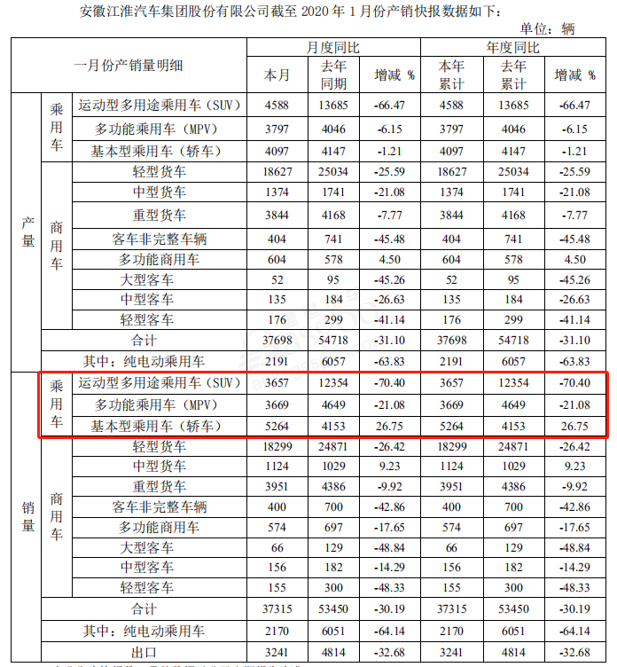 27家车企1月销量一览：自主品牌渐回暖，新能源车企持续走跌