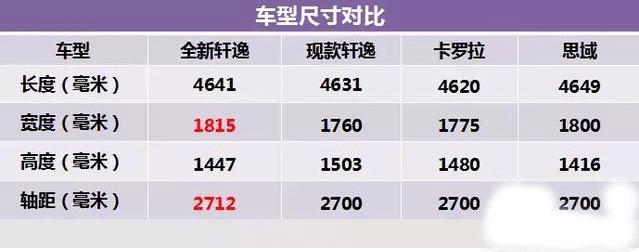 长宽高分别为4641/1815/1447mm轴距为2712mm,不仅不现款轩逸尺寸更大