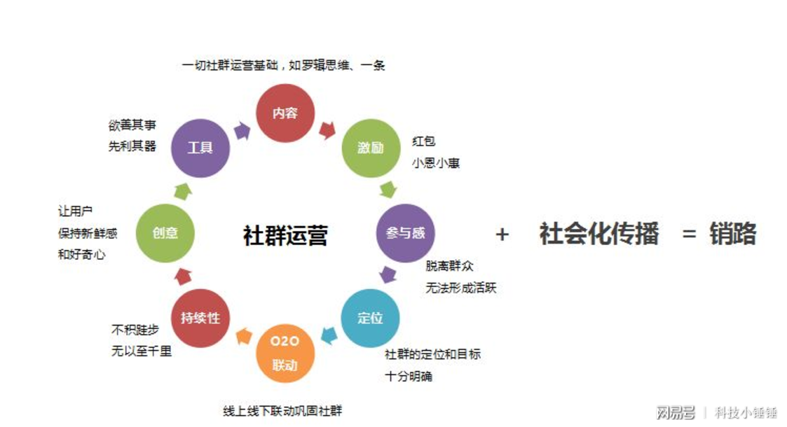 通过一个一个社群去聚集消费者,商家和用户,每个人