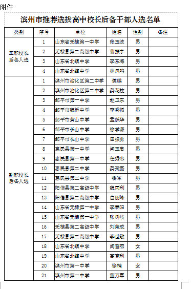 滨州市公示高中校长后备干部人选(附名单)