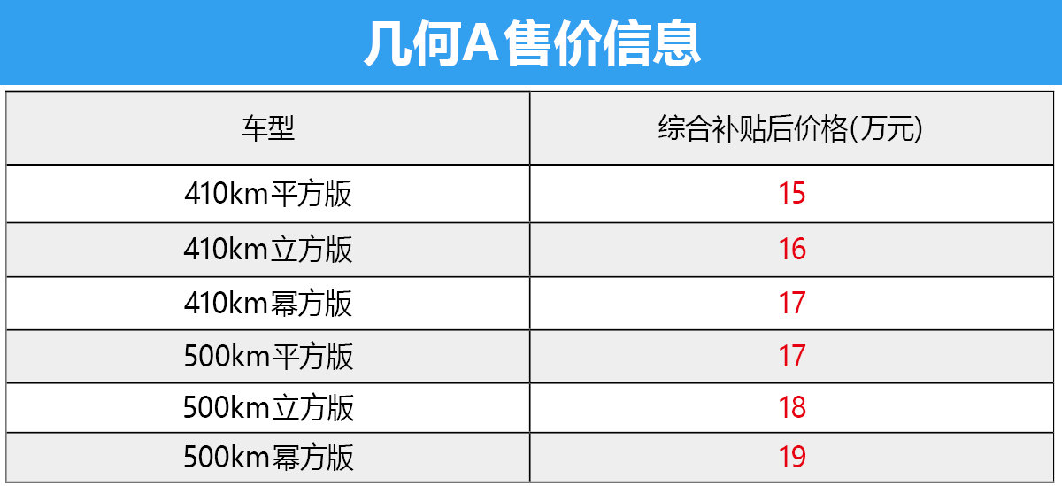 当续航难分高下 10-15万元纯电动轿车该怎么选？