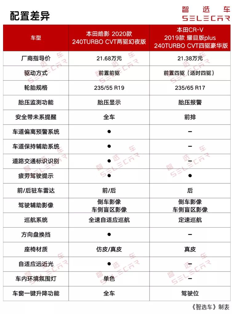 本田皓影对比cr-v,同品牌20万级日系suv,谁的实力更强?