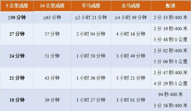 不同水平跑者抗乳酸跑参考配速