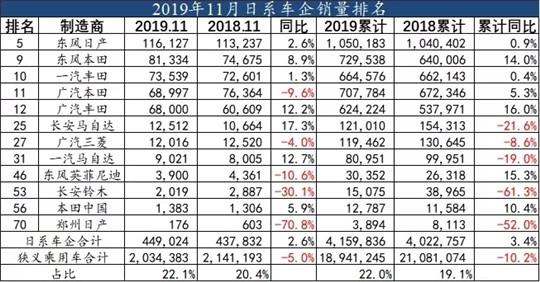 11月车企销量榜：吉利瞄准大众，“两田”挤占前十