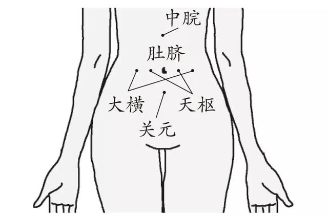 大横:肚脐旁开4寸.中脘:肚脐上4寸.