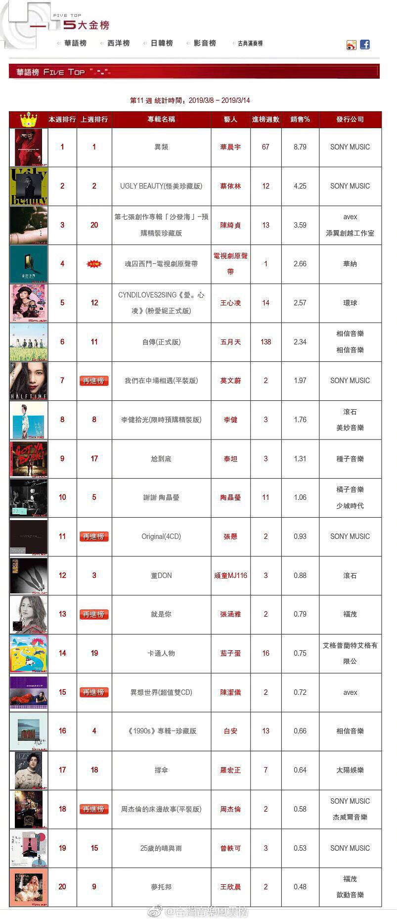 华晨宇《异类》台湾五大金榜华语专辑销量榜持续入榜67周|金榜|异类|华晨宇_新浪新闻