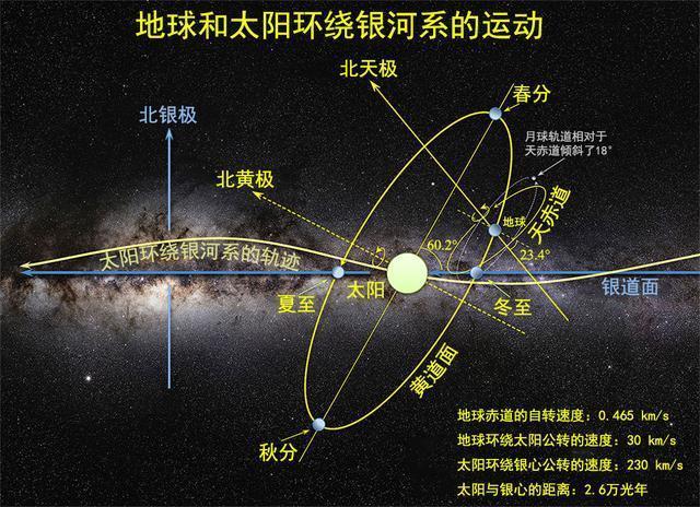 宇宙趣图太阳系和银河系的运动轨迹星轨是天空的道路