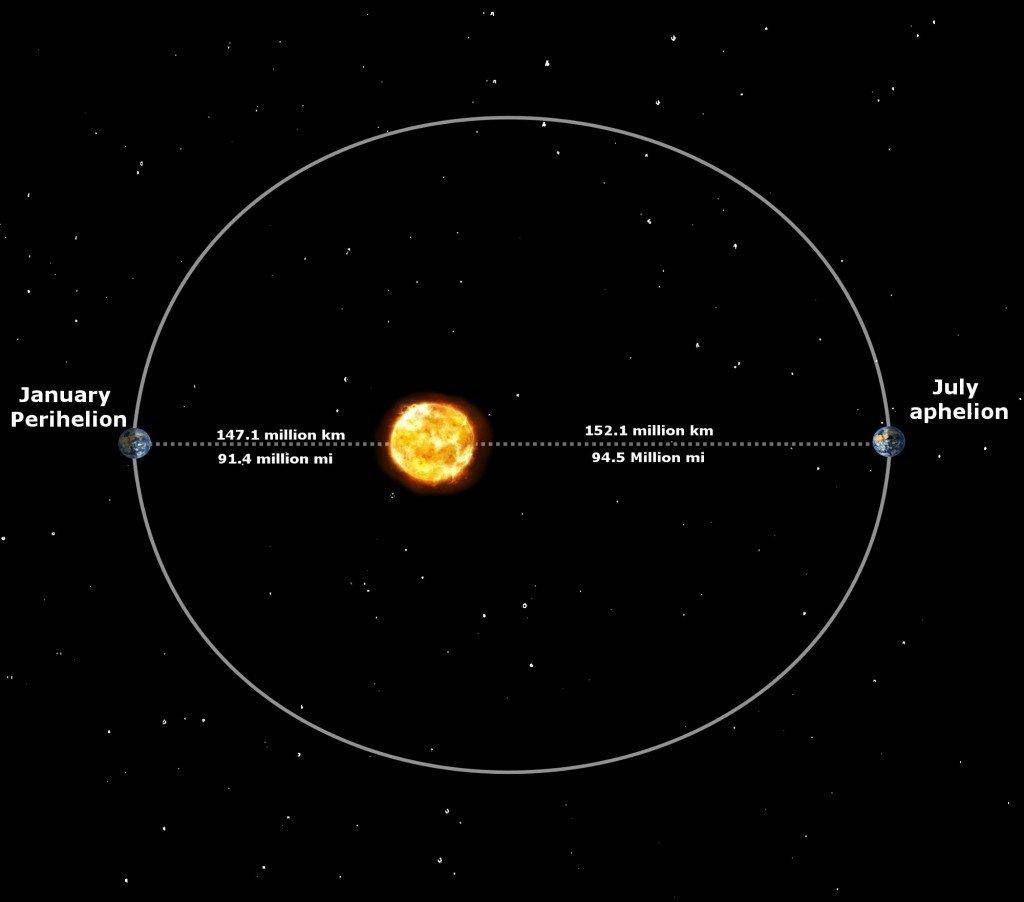 物理学偏爱椭圆…想象一下:一颗行星以高速掠过太阳; 此时,它只有自己