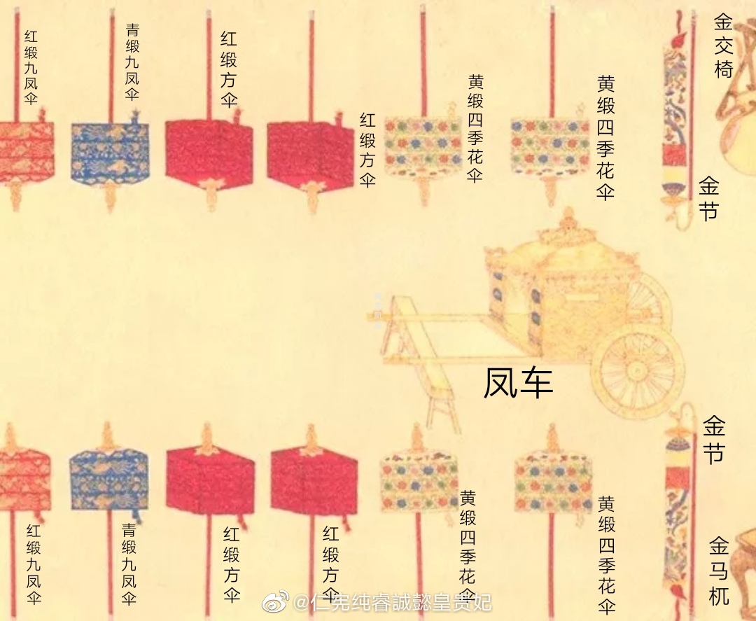 清代后宫之中上至皇太后,皇后,下至妃,嫔均有符合其身份等级的仪仗