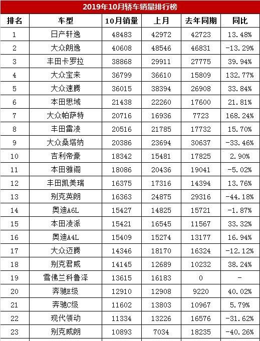 10月轿车销量排名完整榜单，轩逸再夺冠/卡罗拉归位，宝来涨132%