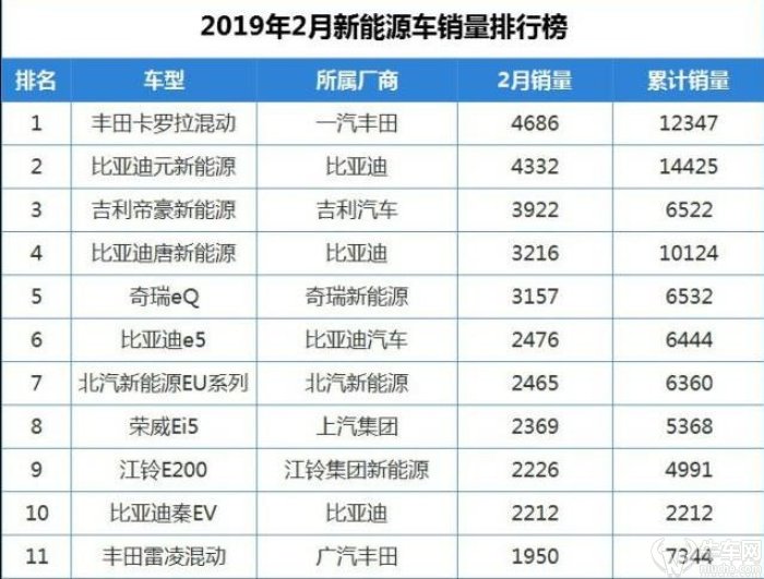新能源汽车销量分析 混合动力车型市场增速最快