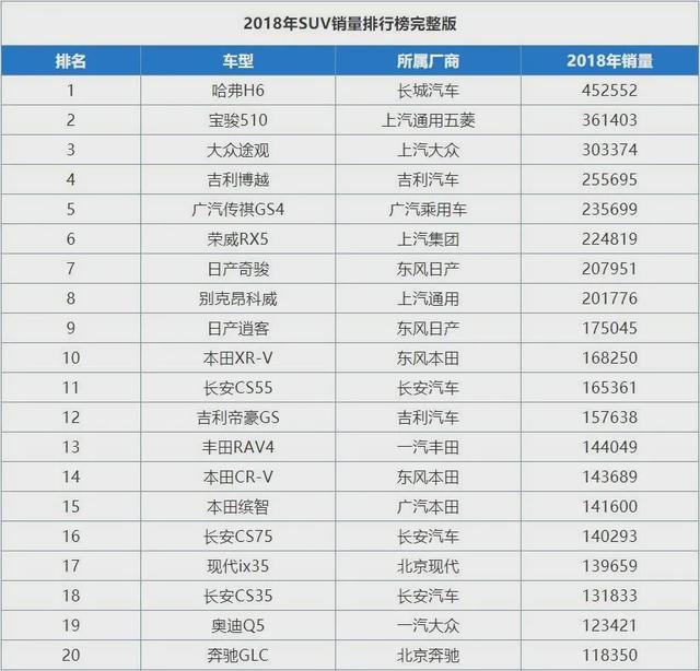 2015-2019年中国SUV销量排名全榜单，5年来哈弗H6仅失手一次