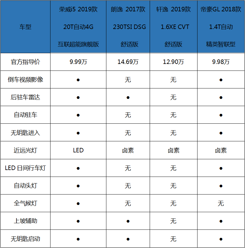 正面刚轩逸,朗逸!月销破2万,荣威i5怎么就突然火了?