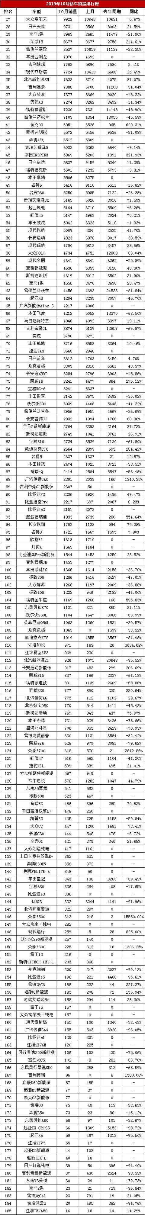 10月轿车销量排名完整榜单，轩逸再夺冠/卡罗拉归位，宝来涨132%