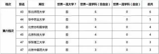 “双一流”之后,全国重点大学被划分为9个档次!你知道吗?