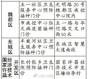 市区4处可接种狂犬病疫苗