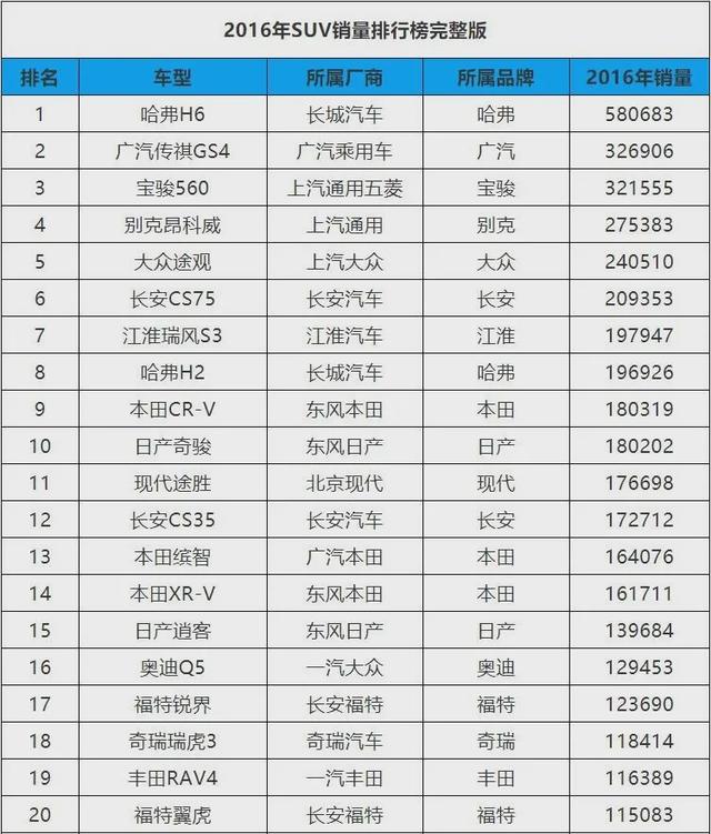 2015-2019年中国SUV销量排名全榜单，5年来哈弗H6仅失手一次