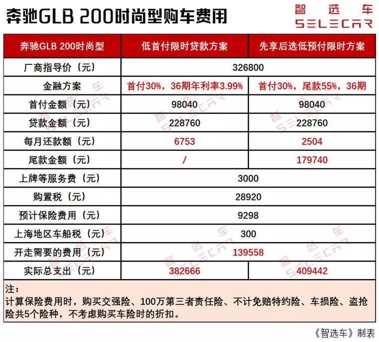 父母赞助30万买奔驰GLB，购车得花多少钱？一年养车成本计算！