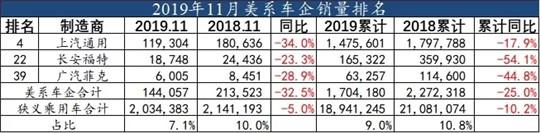 11月车企销量榜：吉利瞄准大众，“两田”挤占前十