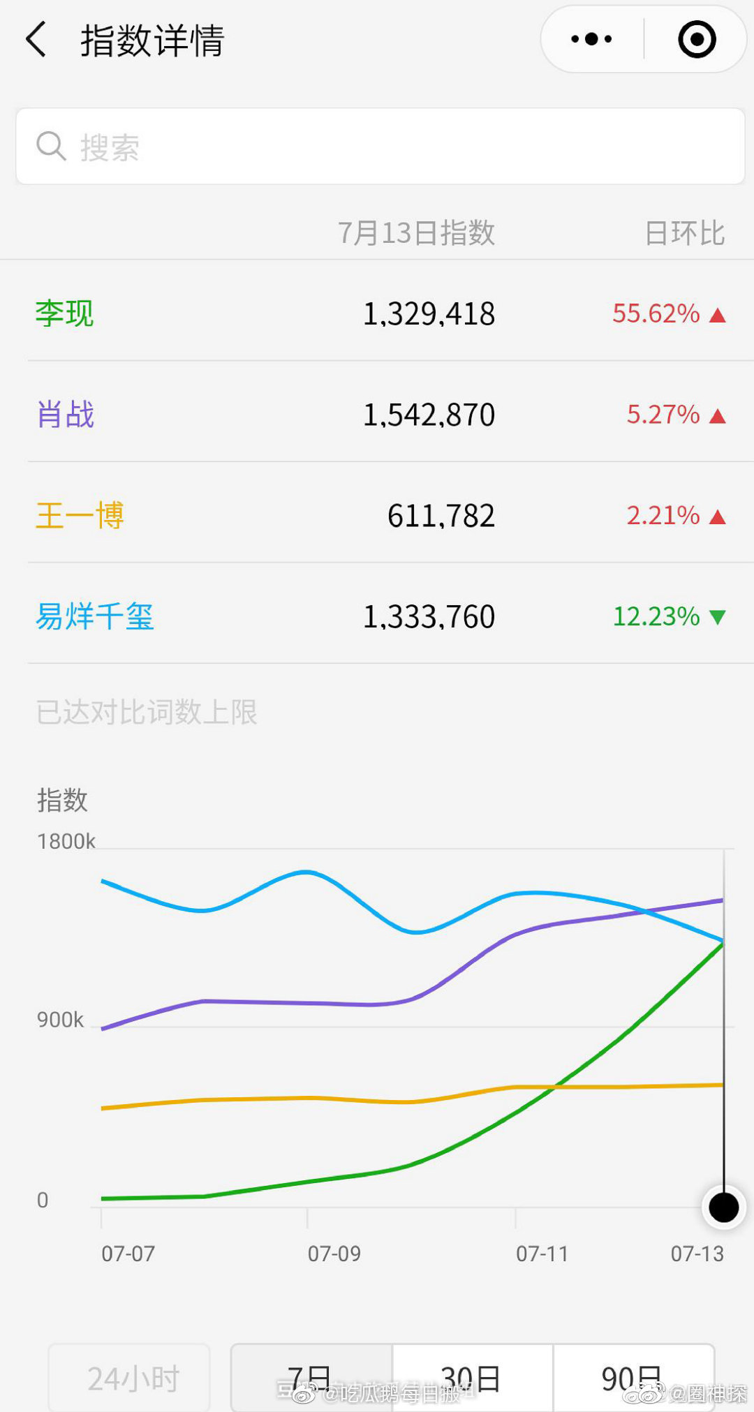 李现的百度指数、微信指数、微博增长粉丝数(增长32万)都第一了|李现|百度|旺夫_新浪新闻