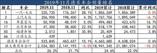 11月车企销量榜：吉利瞄准大众，“两田”挤占前十