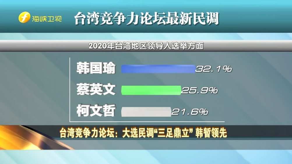 海峡焦点 | 台湾竞争力论坛:大选民调"三足鼎立" 韩暂领先