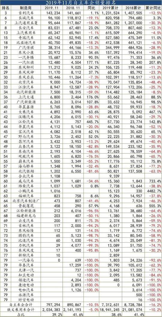 11月车企销量榜：吉利瞄准大众，“两田”挤占前十